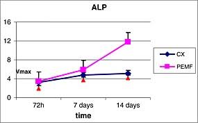 The Chart Shows That The Alkaline Phosphatase Alp Specific
