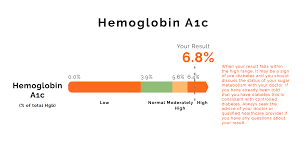 test results hemoglobin a1c hba1c
