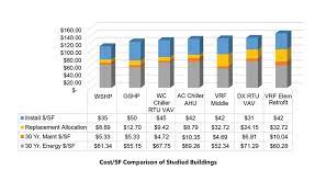 life cycle cost of various hvac systems