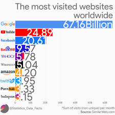 Worldwide Traffic Top 10 Websites The Big Picture