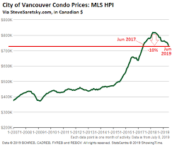 Update On The Worsening Housing Bust In Vancouver Canada