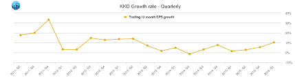 Kkd Krispy Kreme Doughnuts Stock Growth Chart Quarterly