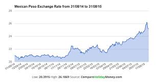 Mexico Currency Rate Currency Exchange Rates