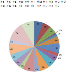Pie Chart Showing The Distribution Of Identified Proteins
