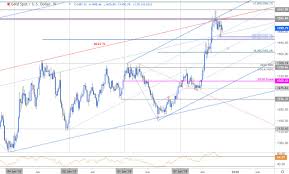 Gold Price Targets Xau Usd Coils Into October Range Gld