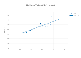 Height Vs Weight Nba Players Scatter Chart Made By