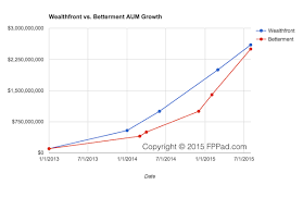 Wealthfront Vs Betterment Aum Growth In One Chart
