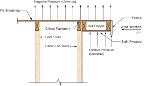 framing of gable roof overhangs