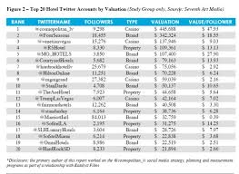 Top 20 Most Valuable Hotel Twitter Accounts Phocuswire