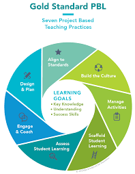 What Is Project Based Learning Pblworks