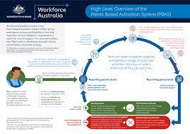 workforce australia and points based