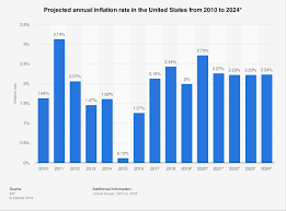 U S Projected Inflation Rate 2008 2024 Statista