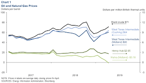 Energy Indicators Dallasfed Org