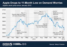 Chart Apple Drops To 11 Month Low On Demand Worries Statista