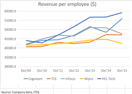 It Firms Turning Attention To Improving Employee Revenue
