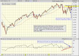Djia Index Weekly Candlestick Chart Tradeonline Ca