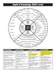 Dok Chart Depth Of Knowledge Common Core Curriculum