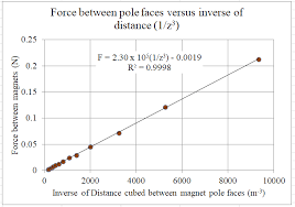 How Does The Magnetic Field Strength