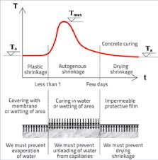 The Course Of Temperature Changes In Concrete Constructive