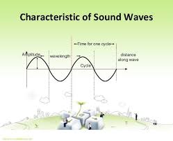 A transverse wave moves across air or water at a right angle to the direction in which the waves are traveling. What Are The Characteristics Of Sound Waves