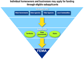 Fema Pyramid Flow Chart Flood Mitigation Assistance U S