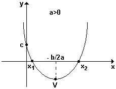 Resultado de imagem para parabola equação segundo grau