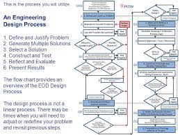 Engineering Design Process Flow Chart Get Rid Of Wiring