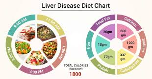 Diet Chart For Liver Disease Patient Liver Disease Diet