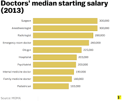 What Doctors Earn When They Graduate In One Chart