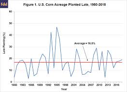 Late Planting And Projections Of The 2019 U S Corn Yield
