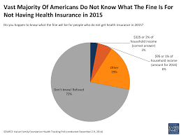 If i owe a penalty for not having insurance, how do i pay it? Kaiser Health Policy Tracking Poll December 2014 Kff