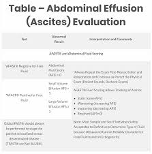 fastvet chart for abdominal effusions