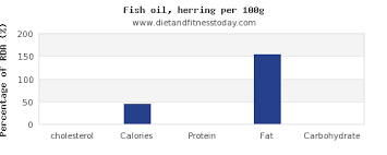 Cholesterol In Herring Per 100g Diet And Fitness Today