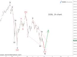 Dow Jones At Risk Of Losing 2000 Points Ewm Interactive