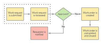 What Is A Work Request Work Requests Explained
