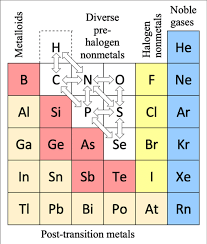 periodic table extract showing the non