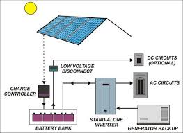 It shows the components of the circuit as simplified shapes, and also the power as well as signal connections in between the tools. Off Grid Pv System Schematic Download Scientific Diagram