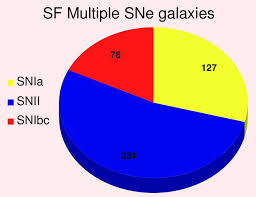 Pie Charts Showing The Different Sn Fractions Of Events