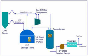 How Does Lng Terminal Works