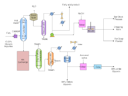 39 High Quality Detergent Manufacturing Process Flow Chart