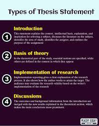 four parts of a thesis statement