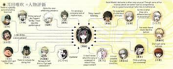 Official Dr2 Relationship Charts Spoilers Album On Imgur