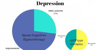 Research Shows Cognitive Hypnotherapy Effective For Treating