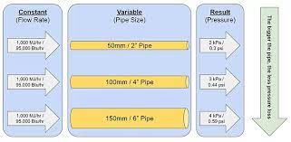 how to size gas pipework in 4 simple
