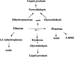 Glucose And Fructose Decomposition In