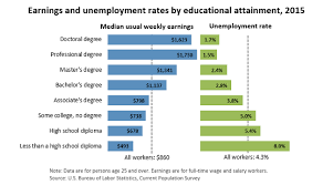 Chart Earnings And Unemployment Rates By Educational
