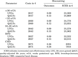Cost Effectiveness Discounted Costs Including Post Rsv