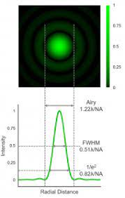 laser spot size in a microscope airy