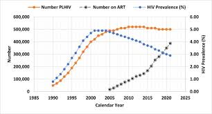 the declining trend in hiv prevalence