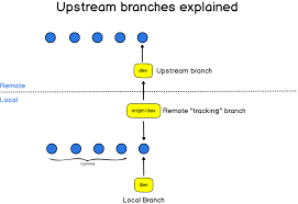 how to set upstream branch on git